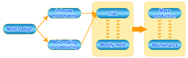 A flow of a mold design and the production